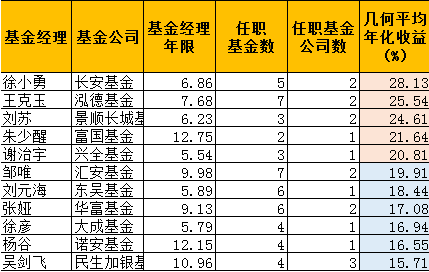 一文看懂:富国基金朱少醒、东方红林鹏年化收
