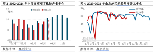 顺丁橡胶:8月价格重心回落 “金九” 能否如期?
