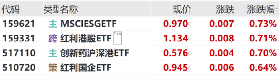 ETF日报:当前美元资产不确定性上升,亚洲资产吸引力提升,可关注红利国企ETF