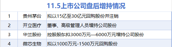11月5日增减持汇总：贵州茅台等4股增持 神马电力等25股减持（表）