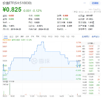 三大指数尽墨，高股息逆市活跃，价值ETF（510030）跑赢大盘！机构：高股息投资思潮正在被强化