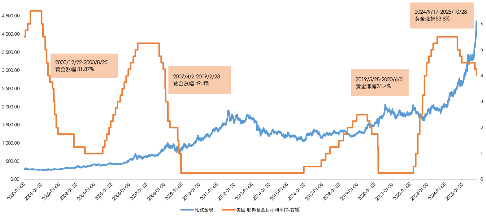 降息周期下 如何看待黄金资产的投资价值？