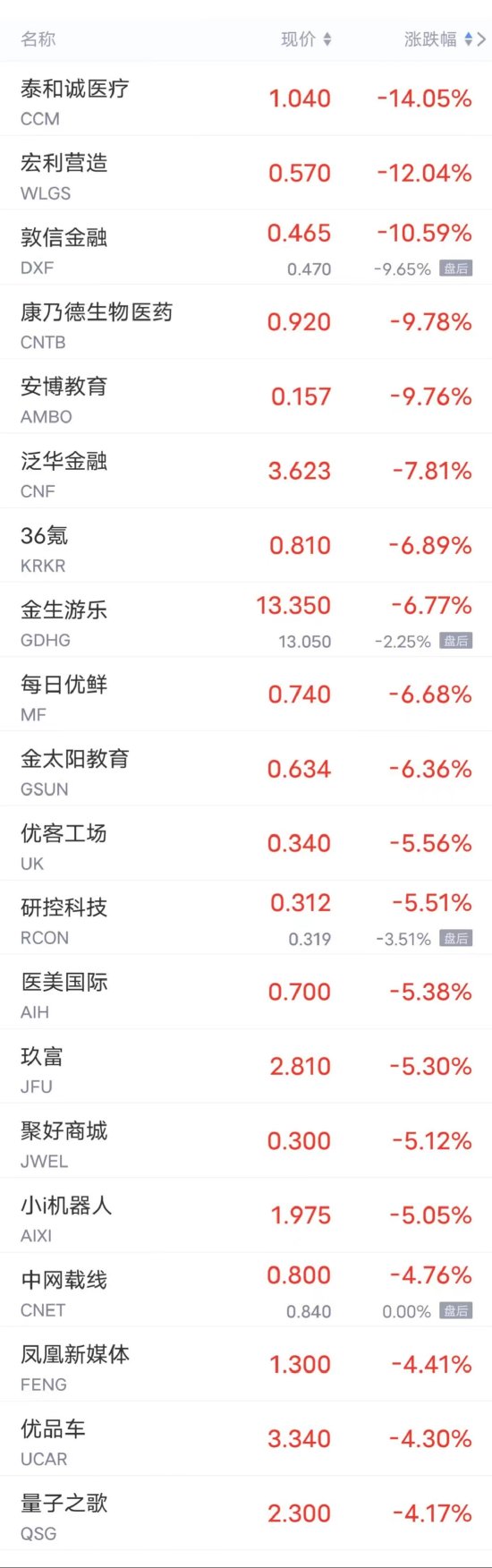 周二热门中概股多数下跌，百度跌超4%，京东跌超3%，爱奇艺、腾讯音乐跌超2%