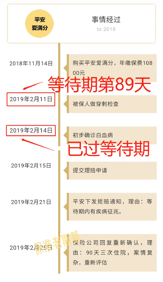 事情的争议点是，保险公司以小哲在等待期内有症状拒赔。