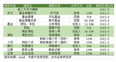 阿里巴巴截止目前获得的金融牌照