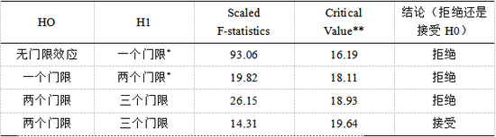 *在5%的水平上显著。** Bai-Perron （Econometric Journal， 2003） 临界值。 表11：装备制造业企业门限效应检验结果