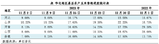 查看今年华北地区玉米的价格卓创资讯：农户售粮积极性略有提升12月上旬华北玉米价格仍显弱势,第3张