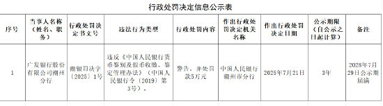 广发银行潮州分行被罚5万元:违反《中国人民银行货币鉴别及假币收缴、鉴定管理办法》 第1张 广发银行潮州分行被罚5万元:违反《中国人民银行货币鉴别及假币收缴、鉴定管理办法》 第1张