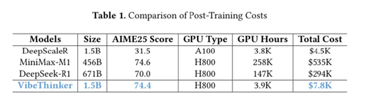 微博自研VibeThinker开源模型:15亿参数超越千亿级对手,训练成本仅7800美元
