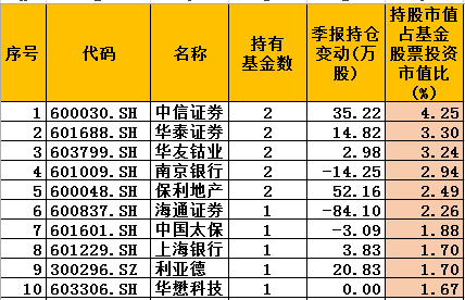 中加基金的前十大重仓股