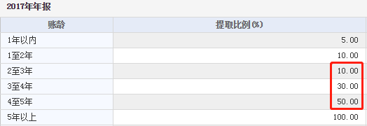 东方园林坏账计提比例