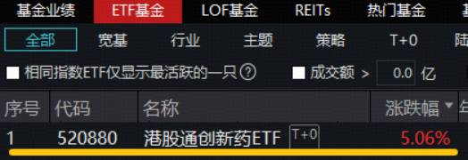 全市场ETF涨幅第一!港股通创新药ETF(520880)豪涨5%!标的指数年内累涨107%,创新药“主升浪”降临? 第2张 全市场ETF涨幅第一!港股通创新药ETF(520880)豪涨5%!标的指数年内累涨107%,创新药“主升浪”降临? 第2张