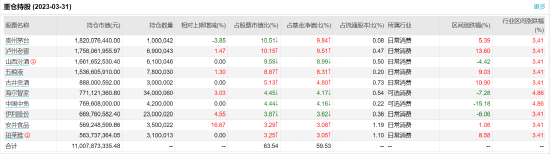 汇添富消费行业:五百亿基金经理胡昕炜掌舵,近一年浮亏21.66%,去年管理费净赚2.75亿元