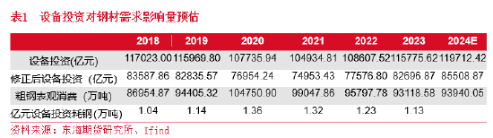 东海期货：新一轮设备更新和以旧换新下的黑色系投资机会分析