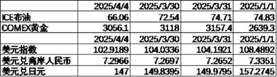 数据来源:Wind,中加基金;截至2025年4月4日;期货涨跌幅以结算价作为计算标准。