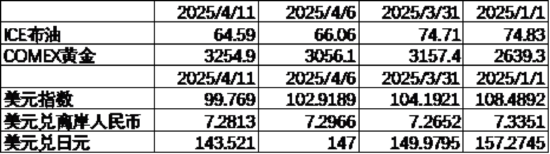數據來源:Wind,中加基金;截至2025年4月11日;期貨漲跌幅以結算價作為計算標準。