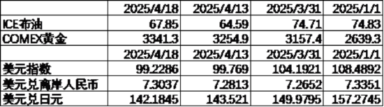數據來源:Wind,中加基金;截至2025年4月18日;期貨漲跌幅以結算價作為計算標準。