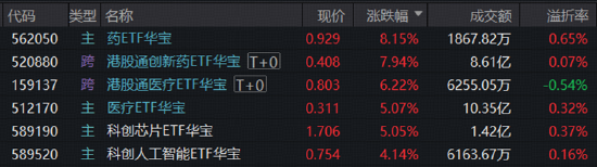罕见！医药全线爆发，港股通创新药ETF（520880）盘中狂飙9%！光模块延续调整，券商异动频发，什么情况？