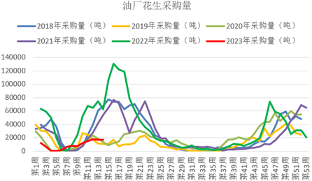 方正中期期货:基本面供需双弱 花生期价宽幅震荡为主