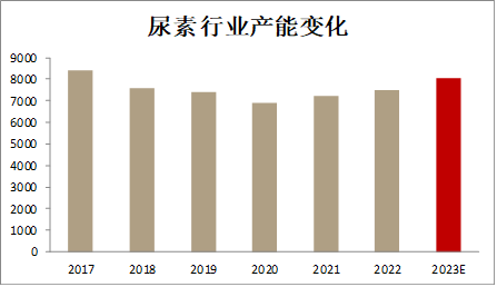 方正中期期货：产能上行期 尿素生产利润见顶回落