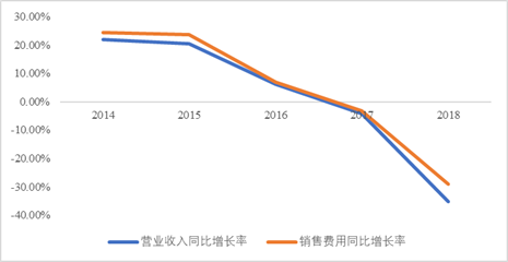 数据来源：公司年报整理