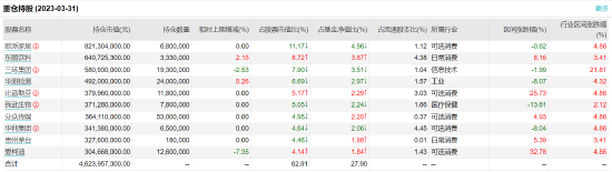 广发稳健增长A:百亿基金经理傅友兴掌舵，近一年浮亏2.24%，去年管理费净赚2.63亿元
