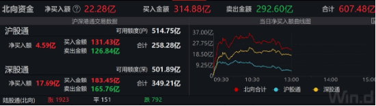 A股继续回暖,上证综指超20只成份股涨停,上证综合ETF(510980)冲击三连阳,半日涨幅高居同类第一!