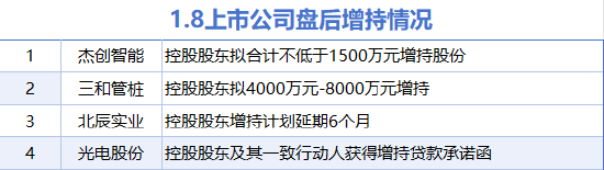 1月9日增减持汇总：三和管桩等4股增持 中科曙光等7股减持（表）