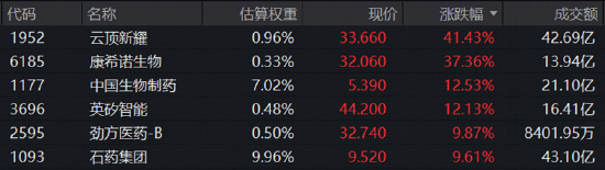 一则消息传来，医药股彻底沸腾！云顶新耀盘中狂飙逾70%，药明康德再创新高！ETF爆量大涨，520880站上半年线
