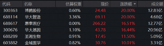 一则消息传来，医药股彻底沸腾！云顶新耀盘中狂飙逾70%，药明康德再创新高！ETF爆量大涨，520880站上半年线