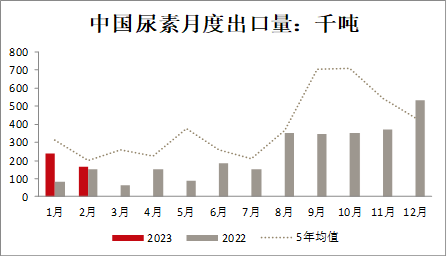 方正中期期货：产能上行期 尿素生产利润见顶回落