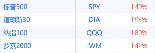 “ETF精选”提供的美股ETF实时行情显示，周三盘前，截至北京时间18:00（6:00 AM EDT），美股四大指数基金跟随股指期货大幅下跌（来源：新浪财经）