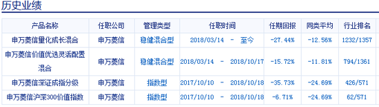 刘敦管理产品历史业绩情况 数据来源：新浪基金