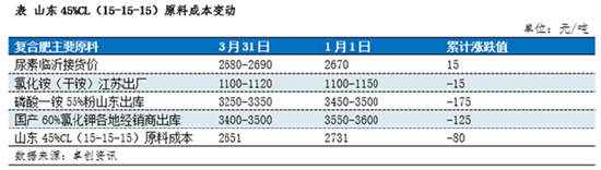 卓创资讯：复合肥一季度震荡盘整 二季度或承压下行