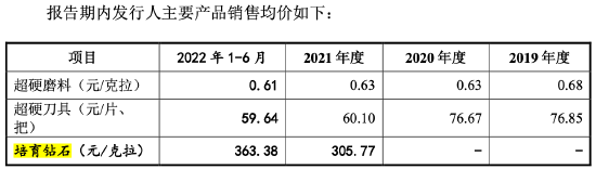 出厂价363元/克拉!卖了2年人造钻石的富耐克冲刺IPO