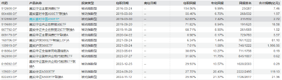 嘉实基金何如离任：指数投资“老舵手”因年龄原因卸任，嘉实沪深300ETF等6只产品平稳交接