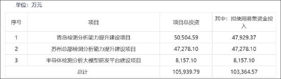 胜科纳米上市一年后再伸手定增要钱？拟顶格募资 营收高增盈利持续恶化