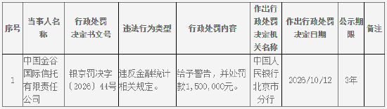 金谷信托被罚150万元：违反金融统计相关规定