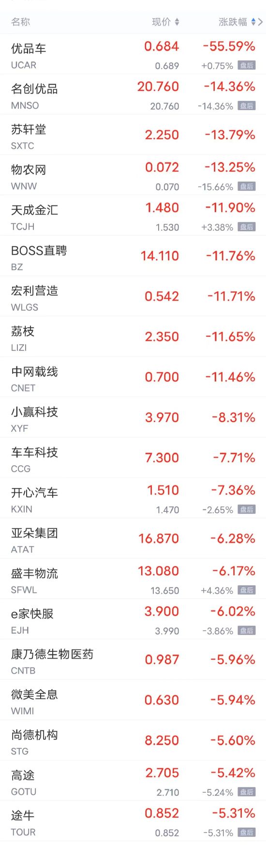 周一热门中概股多数下跌 网易跌超4%，富途控股跌超3%，百度、京东跌超2%