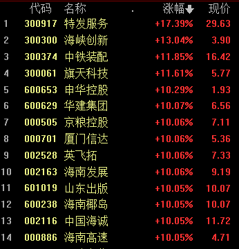 午评：创业板指半日跌1.57% 国企改革概念股掀涨停潮