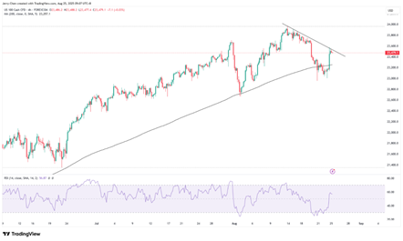 来源:TradingView,Forex.com