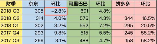 三大电商平台月活用户数对比，单位百万人