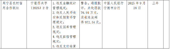流年食伤泄秀财运:生肖兔健康调理建议-周宁县农村信用合作联社被罚76.91万元：违反金融统计管理规定等