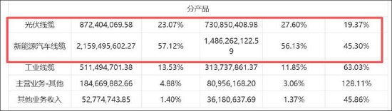 鑫宏业11亿可转债补流背后:暴露“迪链”冰山一角?现金流恶化利润在变薄