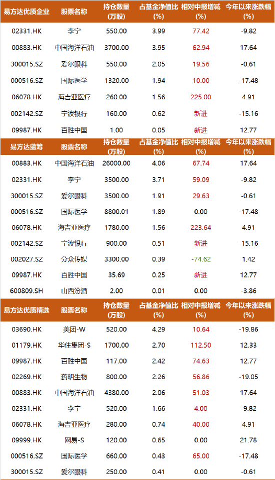 易方达三剑客1800亿完整持仓：张坤腰部股有大动作，陈皓大加仓，煤炭、啤酒股继续受青睐