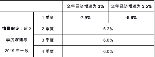 表2  根据3%-3.5%的目标区间，倒推1季度增速可容忍范围 数据来源：wind、中国金融四十人论坛