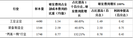 表15：各行业企业研发费用变化对利润率的影响