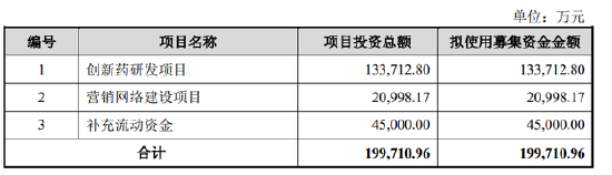 爱科百发IPO：无在售产品亏损5亿，募资高达20亿， 高瓴、启明等投资