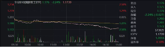 【ETF特约收评】军工板块底部震荡，机构：国防军工估值接近2020年低点，建议加大配置力度！