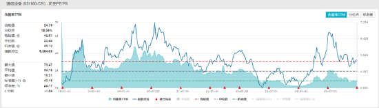ETF日报：中证全指通信设备指数当前市盈率为24.78x，具有一定安全边际，投资者可持续关注通信ETF